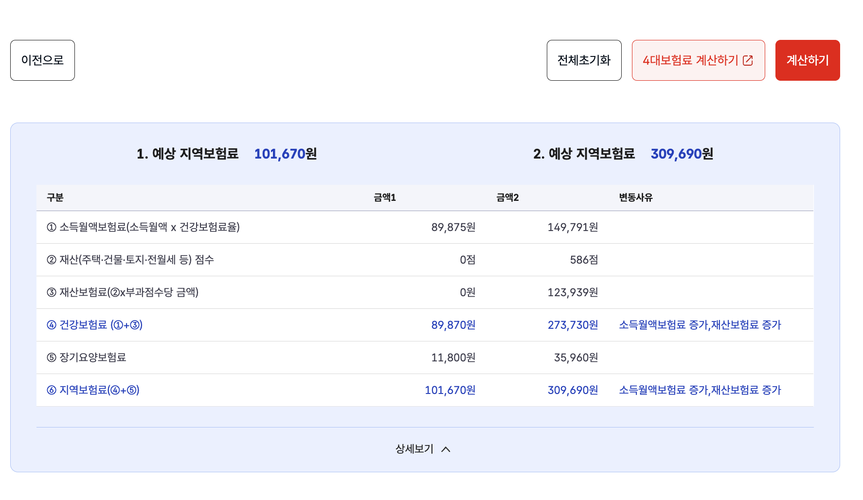 지역보험료 모의계산 비교 화면 — P1 101,670원 vs P2 309,690원·P2 상세 소득월액보험료 149,791원·재산 점수 586점·재산보험료 123,939원·건강보험료 273,730원·장기요양 35,960원·변동사유 소득월액보험료 증가·재산보험료 증가