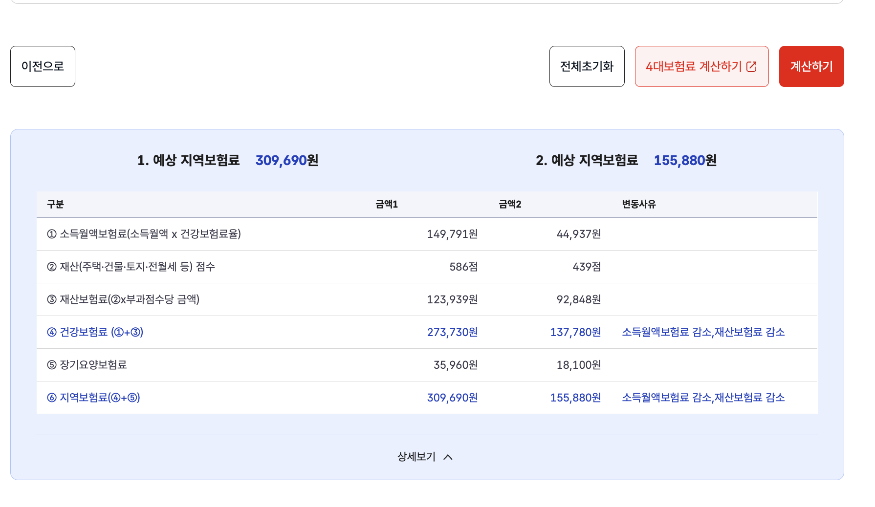 지역보험료 모의계산 비교 화면 — P2 309,690원 vs P3 155,880원·P3 상세 소득월액보험료 44,937원·재산 점수 439점·재산보험료 92,848원·건강보험료 137,780원·장기요양 18,100원·변동사유 소득월액보험료 감소·재산보험료 감소